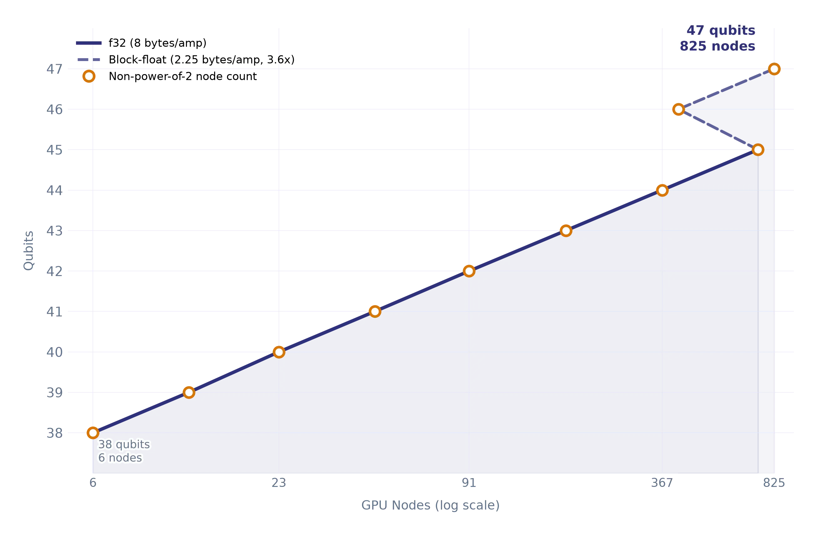 AmpliGrid distributed statevector capacity ceiling showing scaling from 4 to 47 qubits across 1 to 825 nodes, norm fidelity 0.9999999658