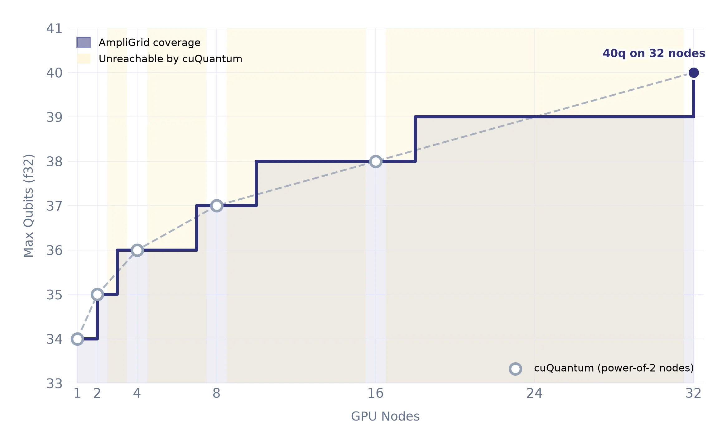 AmpliGrid distributed benchmark performance chart